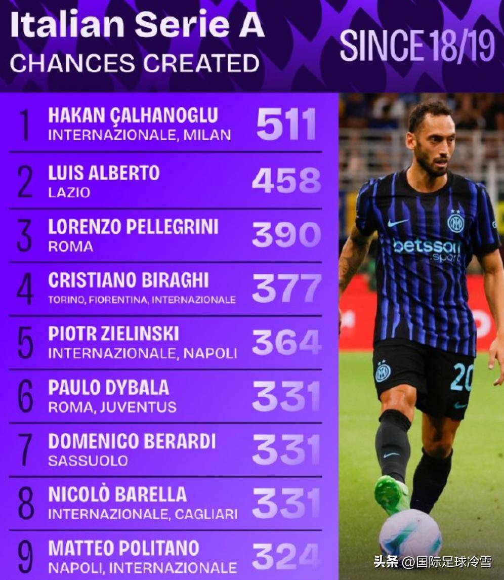 国米能否激活顶级喂球大师7年意甲运动战做饼能力可排前二